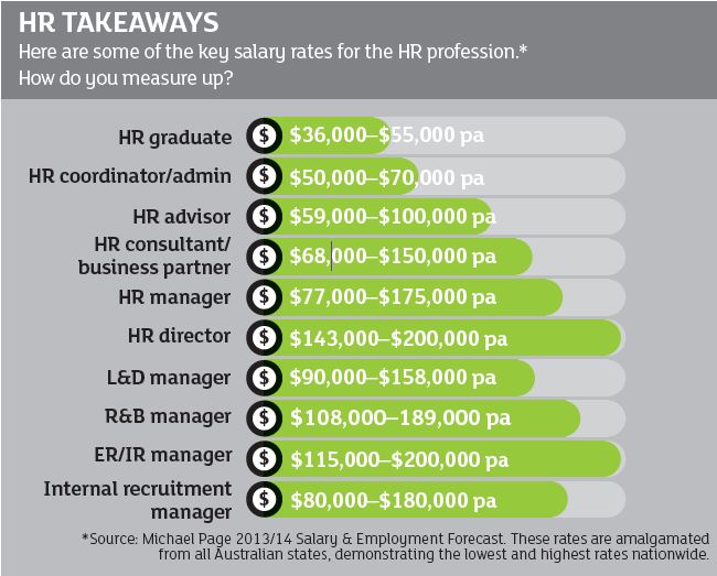 HR Salary Info graphic Key Salary Rates For The HR Profession